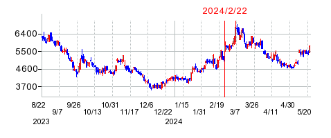 2024年2月22日 15:16前後のの株価チャート